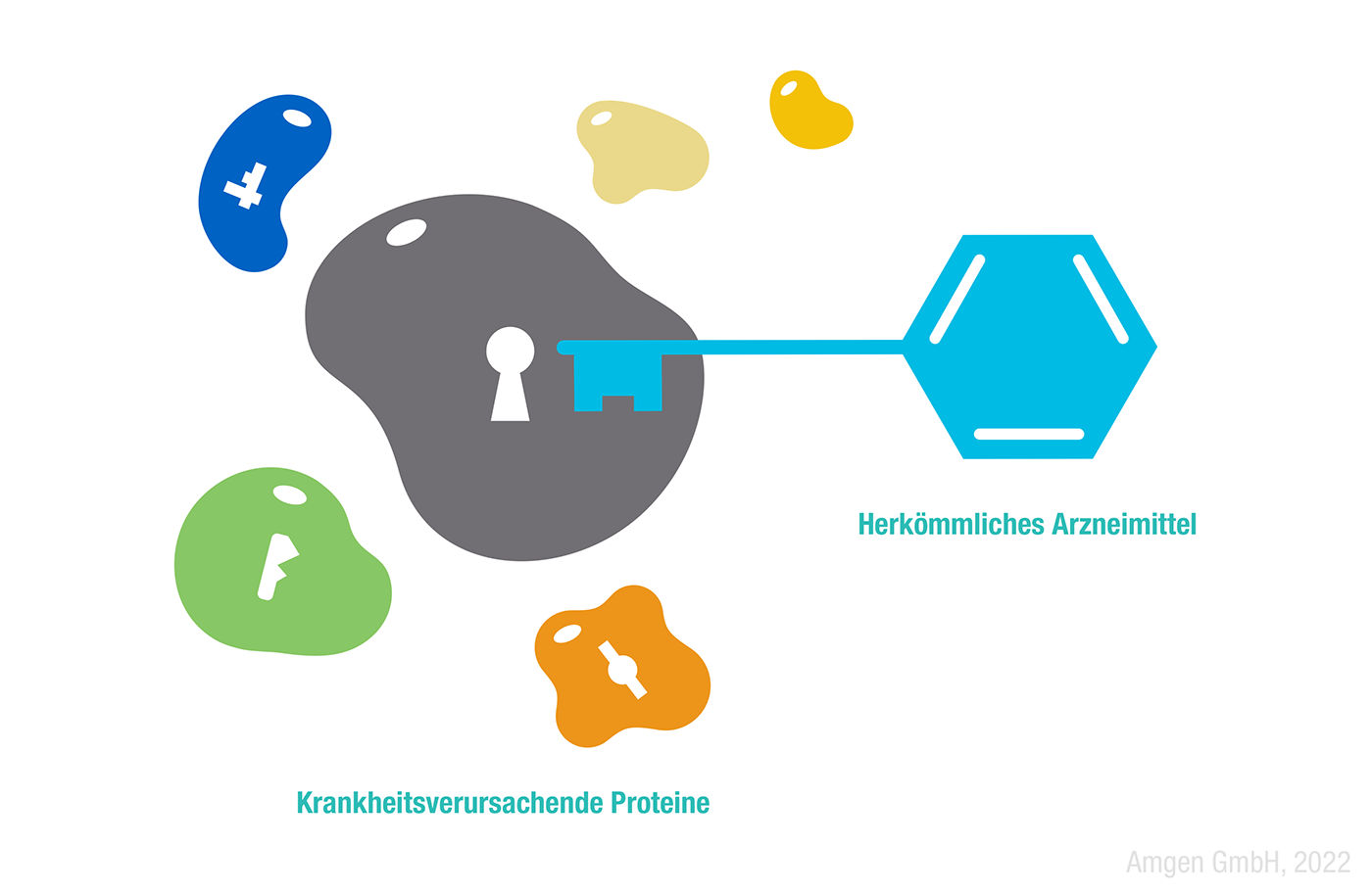 Ein PROTAC® (kleines pinkes Molekül in der Mitte) bringt das Zielprotein (gelb) in räumliche Nähe zum Enzym Ubiquitin-Ligase (rot), welches das Protein Ubiquitin (grün) an das Zielprotein bindet und so für den Abbau durch die Zelle markiert.